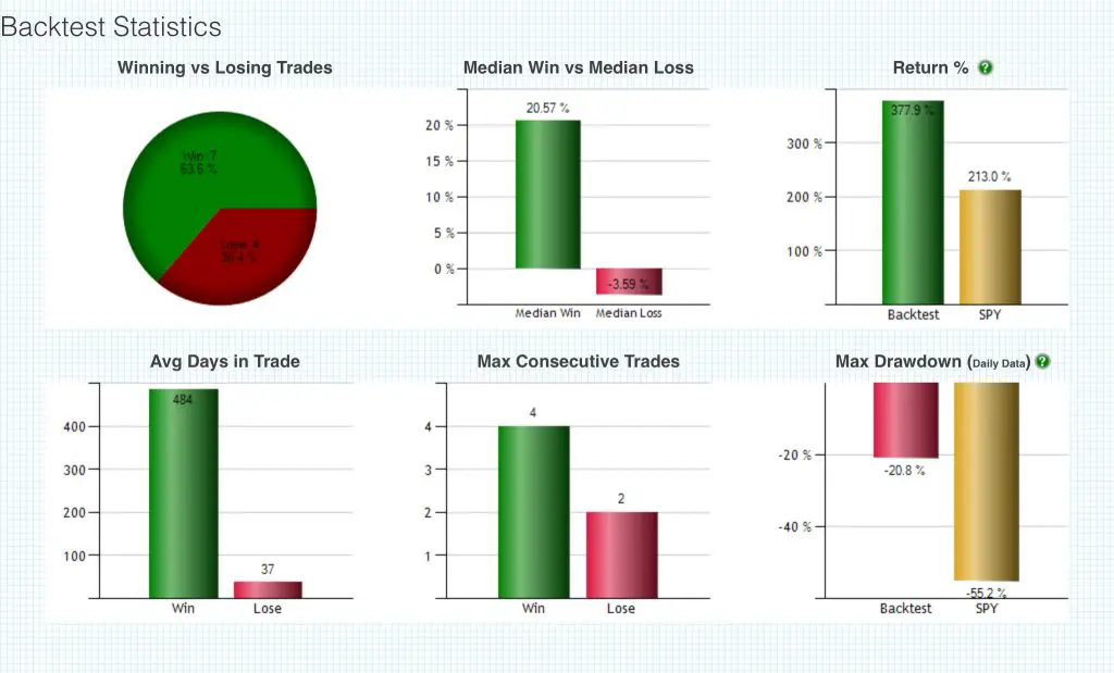 Using technical indicators to find trading chances.