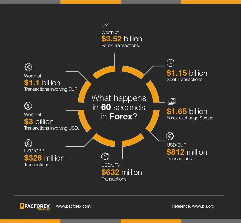 A Minute in the Forex World